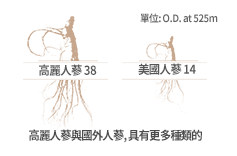 高丽人参 38, 美国人参 14 高丽人参与国外人参相比，具有更多种类的皂苷