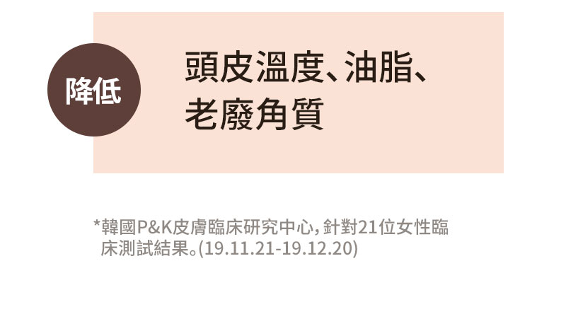 降低 頭皮溫度、油脂、 老廢角質 *韓國P&K皮膚臨床研究中心，針對21位女性臨
        床測試結果。(19.11.21-19.12.20) 