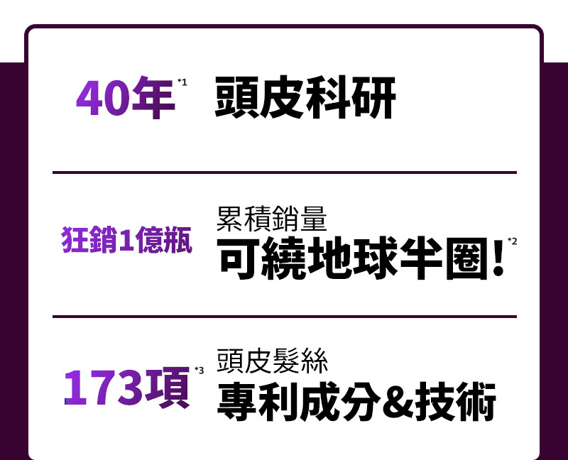 40年*¹ 頭皮科研 狂銷1億瓶 累積銷量 可繞地球半圈!*² 173項*³ 頭皮髮絲 專利成分&技術 