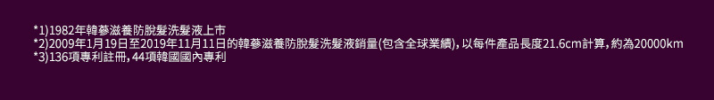 *¹)1982年韓蔘滋養防脫髮洗髮液上市 *²)2009年1月19日至2019年11月11日的韓蔘滋養防脫髮洗髮液銷量(包含全球業績)，以每件產品長度21.6cm計算，約為20000km *³)136項專利註冊，44項韓國國內專利