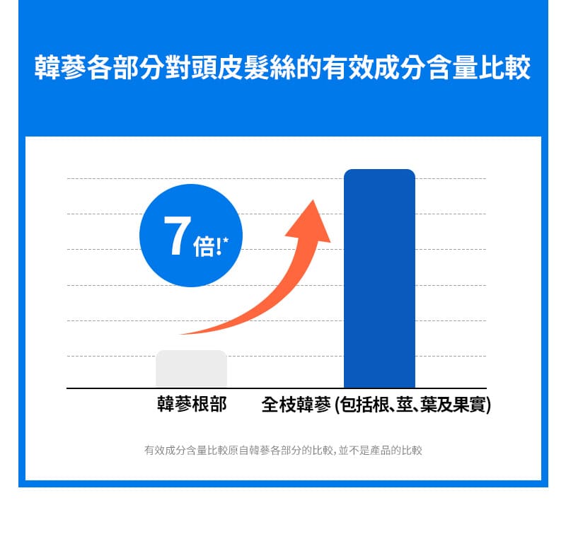 韓蔘各部分對頭皮髮絲的有效成分含量比較 韓蔘根部 7倍!* 全枝韓蔘 (包括根、莖、葉及果實) 有效成分含量比較原自韓蔘各部分的比較，並不是產品的比較