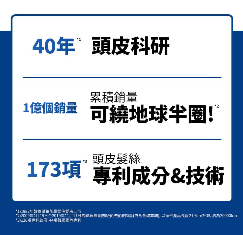 40年*¹ 頭皮科研 狂銷1億瓶 累積銷量 可繞地球半圈!*² 173項*³ 頭皮髮絲 專利成分&技術  *¹)1982年韓蔘滋養防脫髮洗髮液上市 *²)2009年1月19日至2019年11月11日的韓蔘滋養防脫髮洗髮液銷量(包含全球業績)，以每件產品長度21.6cm計算，約為20000km *³)136項專利註冊，44項韓國國內專利