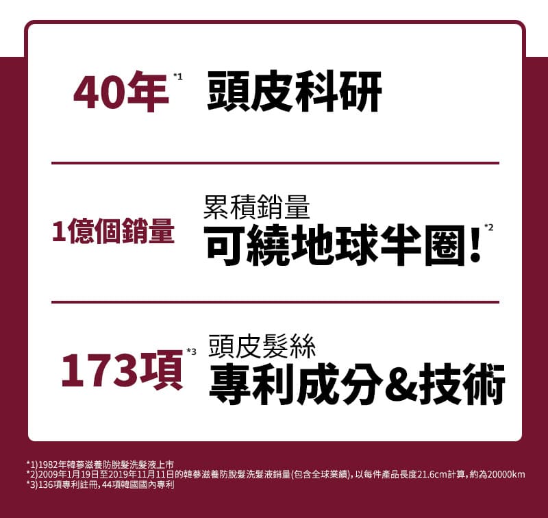 40年*¹ 頭皮科研 1億個銷量 累積銷量 可繞地球半圈!*² 173項*³ 頭皮髮絲 專利成分&技術  *¹)1982年韓蔘滋養防脫髮洗髮液上市 *²)2009年1月19日至2019年11月11日的韓蔘滋養防脫髮洗髮液銷量(包含全球業績)，以每件產品長度21.6cm計算，約為20000km *³)136項專利註冊，44項韓國國內專利