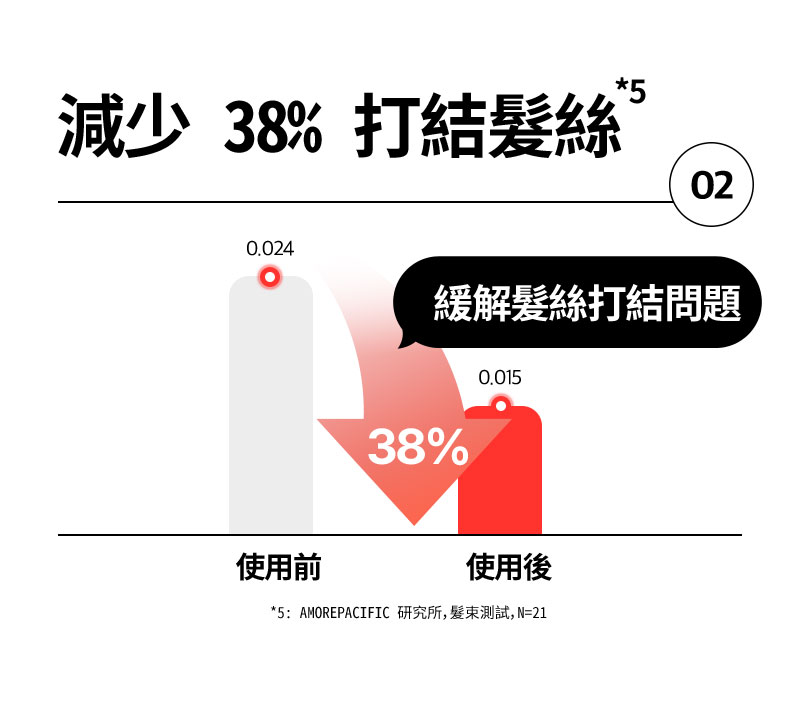 減少 38% 打結髮絲 *5