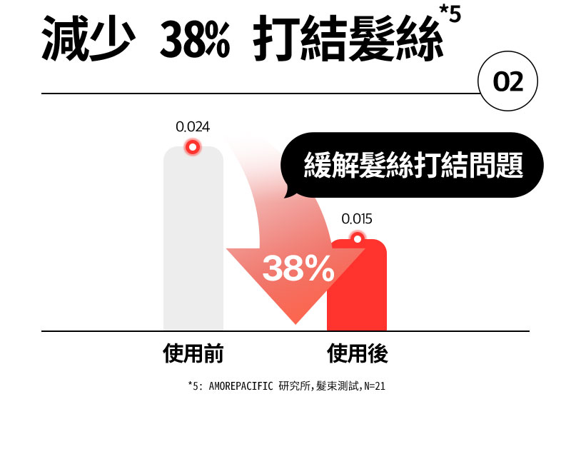 02 減少 38% 打結髮絲*5