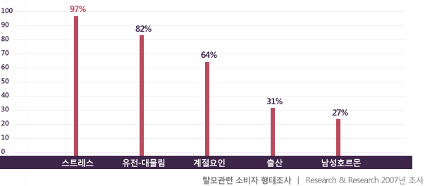 탈모관련 소비자 형태조사 | Research & Research 2007 년조사