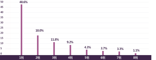 탈모관련 소비자 형태조사 | Research & Research 2007 년조사