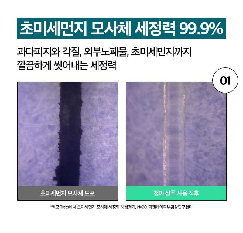 초미세먼지 모사체 세정력 99.9% 과다피지와 각질, 외부노폐물, 초미세먼지까지 깔끔하게 씻어내는 세정력 / 초미세먼지 모사체 도포 이미지, 청아 샴푸사용 직후 이미지/ *백모 Tress에서 초미세먼지 모사체 세정력 시험결과, N=20, 피앤케이피부임상연구센타