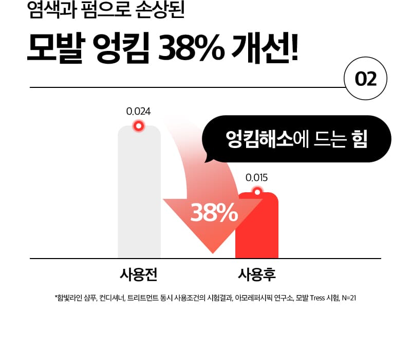 염색과 펌으로 손상된 모발 엉킴 38% 개선! / 사용전보다 사용후 엉킴해소에 드는 힘 38% 감소 / *함빛라인 샴푸, 컨디셔너, 트리트먼트 동시 사용조건의 시험결과, 아모레퍼시픽 연구소, 모발 Tress 시험, N=21