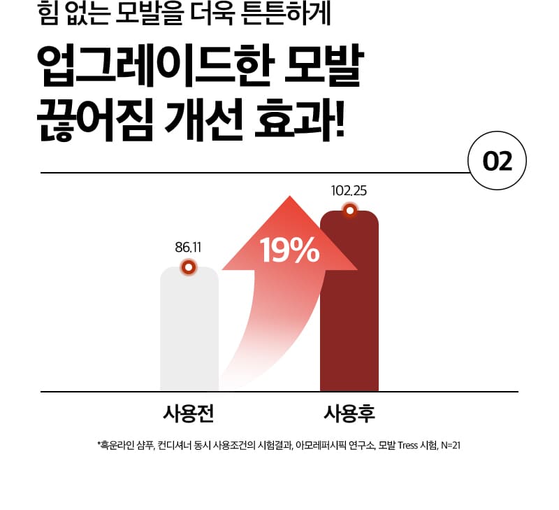 힘 없는 모발을 더욱 튼튼하게 업그레이드한 모발 끊어짐 개선 효과! / 사용전 보다 흑운컨디셔너를 사용한 후 끊어짐 개선 19% 증가함 / *흑운라인 샴푸 컨디셔너 동시 사용조건의 시험결과, 아모레퍼시픽 연구소, 모발 Tress 시험, N=21  