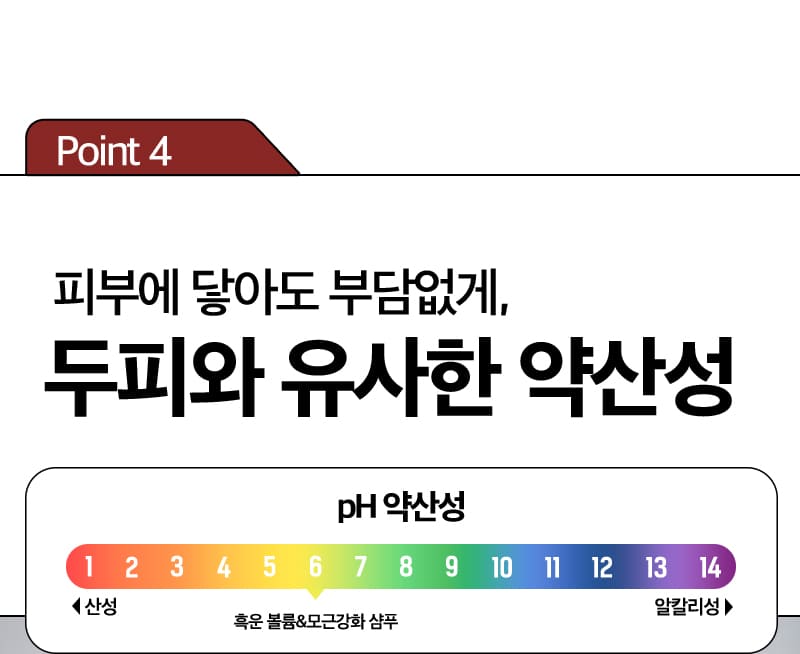 Point 4 피부에 닿아도 부담없게, 두피와 유사한 약산성 / pH 약산성 표 / 흑운 볼륨&모근강화 샴푸는 6에 해당