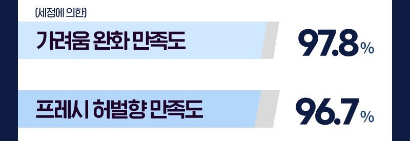 (세정에 의한) 가려움 완화 만족도 97.8% / 프레시 허벌향 만족도 96.7%