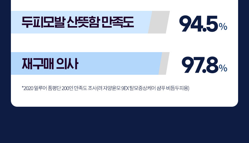두피모발 산뜻함 만족도 94.5% /재구매의사 97.8% * 2020 얼루어 품평단 200인 만족도 조사 (려 자양윤모9EX 탈모증상전문케어 샴푸 비듬두피용)