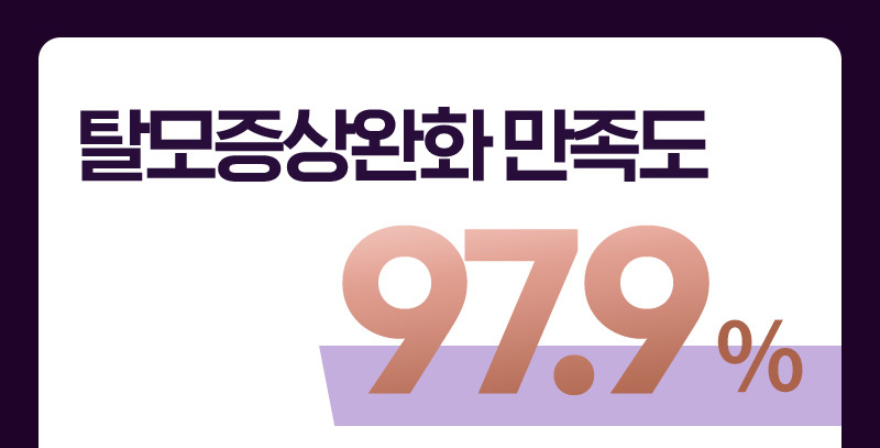 탈모증상완화 만족도 97.9%