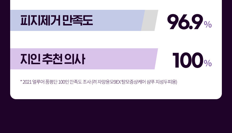 피지제거 만족도 96.9% / 지인 추천 의사 100% *2021 얼루어 품평단 100인 만족도 조사 (려 자양윤모 9EX 탈모증상케어 샴푸 지성두피용)