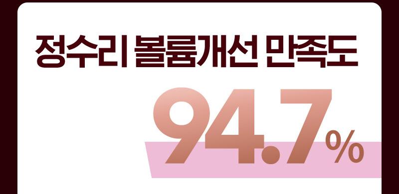 정수리 볼륨 개선 만족도 94.7%