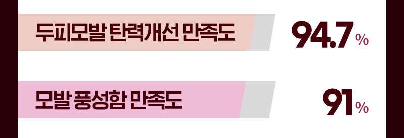 두피모발 탄력개선 만족도 94.7% / 모발 풍성함 만족도 91%