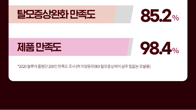 탈모증상완화 만족도 85.2% / 제품 만족도 98.4% * 2020 얼루어 품평단 200인 만족도 조사 (려 자양윤모9EX 탈모증상케어 샴푸 힘없는 모발용)
