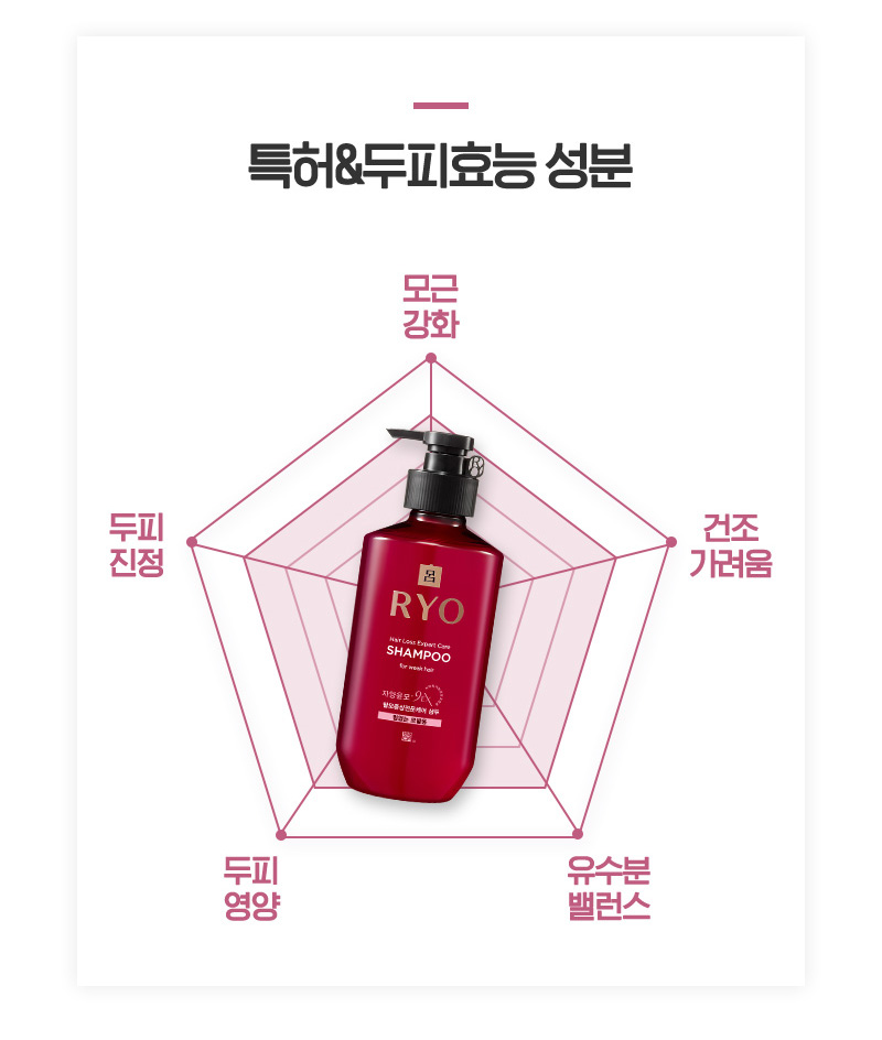 특허&두피효능 성분: 모근 강화, 두피 진정, 건조 가려움, 두피 영양, 유수분 밸런스