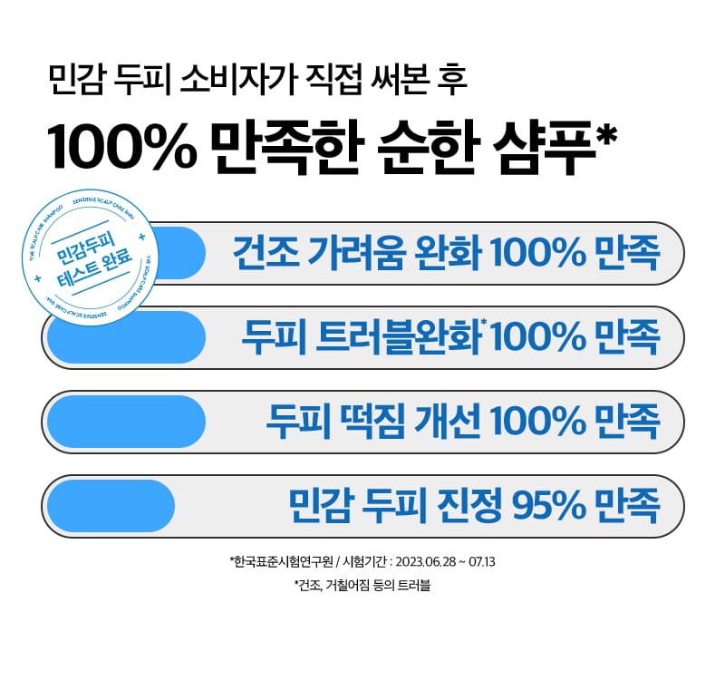 민감 두피 소비자가 직접 써본 후 100% 만족한 순한 샴푸*