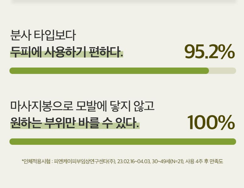 분사 타입보다 두피에 사용하기 편하다. 95.2% / 마사지봉으로 모발에 닿지 않고 원하는 부위만 바를 수 있다. 100%