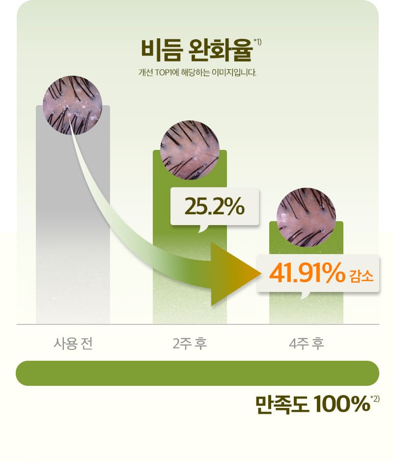 비듬 완화율*1) 개선 TOP1에 해당하는 이미지입니다. / 사용전 > 2주 후 25.2% > 4주 후 41.91% 감소 / 만족도 100%*2)