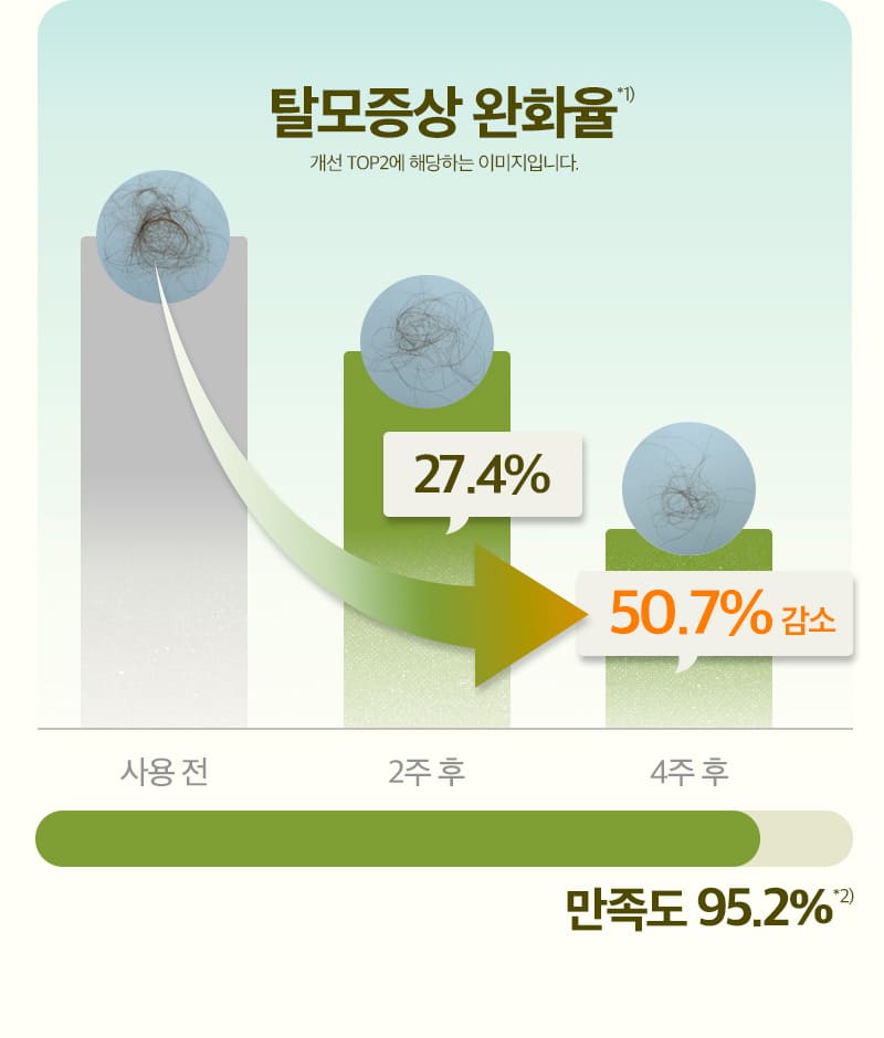 탈모증상 완화율*1) 개선 TOP2에 해당하는 이미지입니다. / 사용전 > 2주 후 27.4% > 4주 후 50.7% 감소 / 만족도 95.2%*2)