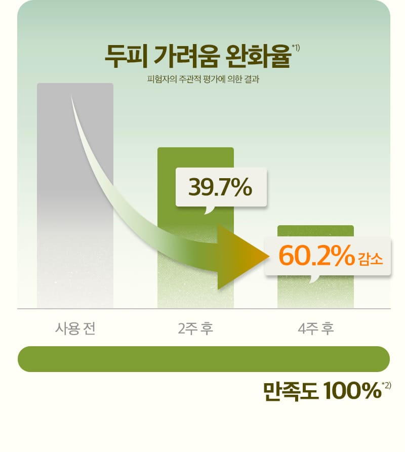 두피 가려움 완화율*1) 피험자의 주관적 평가에 의한 결과 / 사용전 > 2주 후 39.7% > 4주 후 60.2% 감소 / 만족도 100%*2)