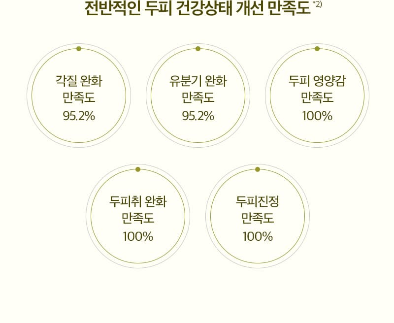 전반적인 두피 건강상태 개선 만족도*2)