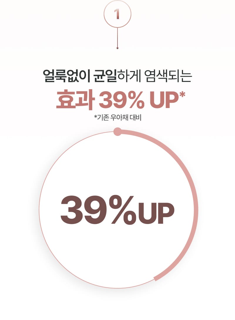 얼룩없이 균일하게 염색되는 효과 39% UP* / *기존 우아채 대비 39%UP