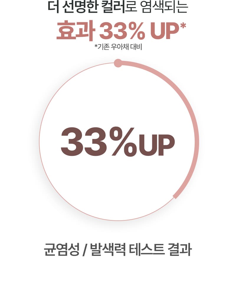 더 선명한 컬러로 염색되는 효과 33% UP* / *기존 우아채 대비 33%UP / 균염성 / 발색력 테스트 결과