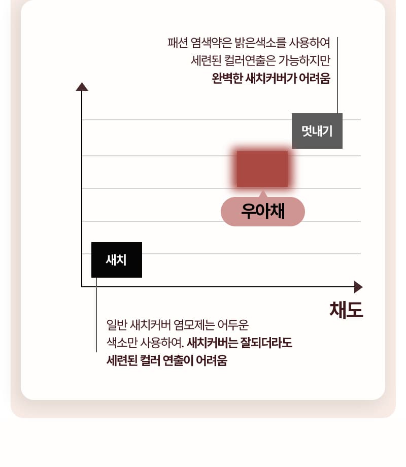 일반 새치커버 염모제는 어두운 색소만 사용하여. 새치커버는 잘되더라도 세련된 컬러 연출이 어려움 / 패션 염색약은 밝은색소를 사용하여 세련된 컬러연출은 가능하지만 완벽한 새치커버가 어려움 