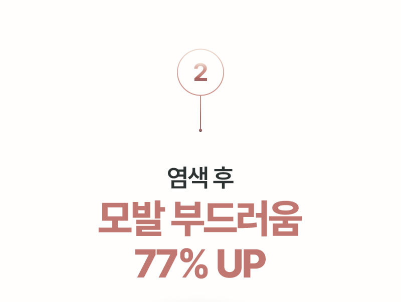 염색 후 모발 부드러움 77% UP 모발 부드러움 테스트 결과 77% UP 