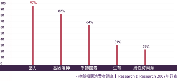 - 掉髮相關消費者調查ㅣ Research & Research 2007年调查