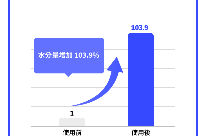 水分量增加 103.9% / 使用前 使用後