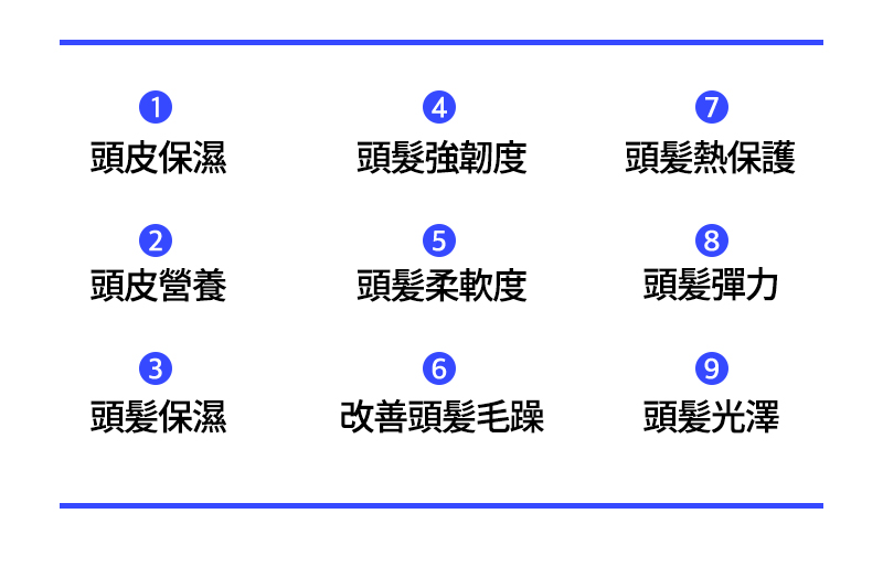 1.頭皮保濕 / 2.頭皮營養 / 3.頭髪保濕 / 4.頭髮強韌度 / 5.頭髪柔軟度/ 6.改善頭髪毛躁/ 7.頭髪熱保護 / 8.頭髪彈力 / 9.頭髪光澤