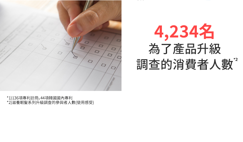 4,234名 為了產品升級 調查的消費者人數*² *¹)136項專利註冊，44項韓國國內專利 *²)滋養韌髮系列升級調查的參與者人數(使用感受)